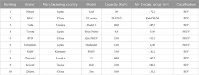 An optimal dispatch schedule of EVs considering demand response using improved MACD algorithm